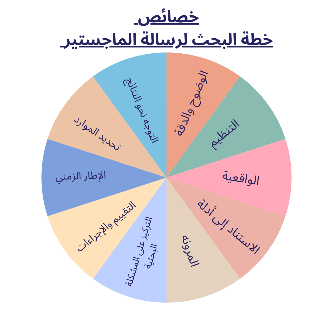 خصائص خطة البحث لرسالة الماجستير